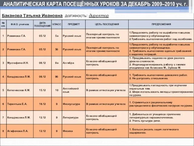 Баканова Татьяна Ивановна должность: директор АНАЛИТИЧЕСКАЯ КАРТА ПОСЕЩЁННЫХ УРОКОВ ЗА ДЕКАБРЬ 2009–2010 уч. г.