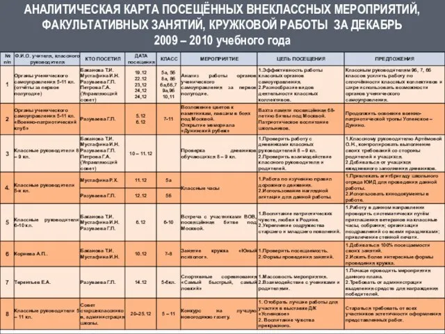 АНАЛИТИЧЕСКАЯ КАРТА ПОСЕЩЁННЫХ ВНЕКЛАССНЫХ МЕРОПРИЯТИЙ, ФАКУЛЬТАТИВНЫХ ЗАНЯТИЙ, КРУЖКОВОЙ РАБОТЫ ЗА ДЕКАБРЬ 2009 – 2010 учебного года