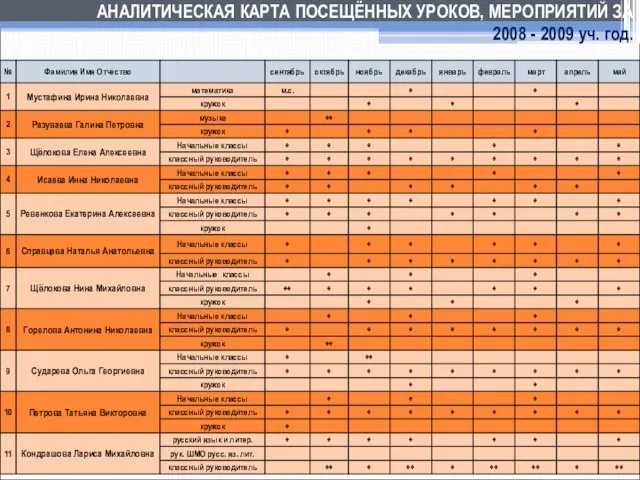 АНАЛИТИЧЕСКАЯ КАРТА ПОСЕЩЁННЫХ УРОКОВ, МЕРОПРИЯТИЙ ЗА 2008 - 2009 уч. год.