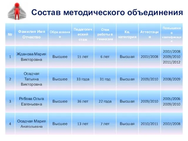 Состав методического объединения