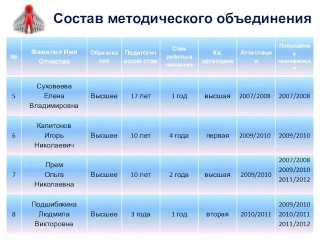 Состав методического объединения