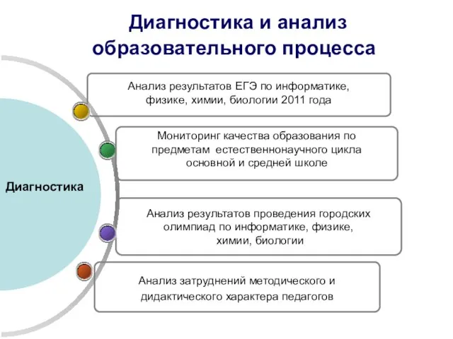 Анализ затруднений методического и дидактического характера педагогов Анализ результатов проведения городских олимпиад