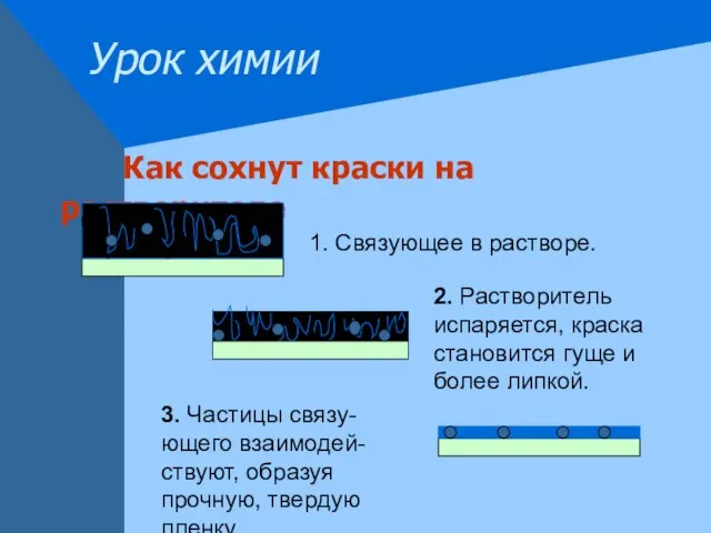 Урок химии Как сохнут краски на растворителе 1. Связующее в растворе. 2.