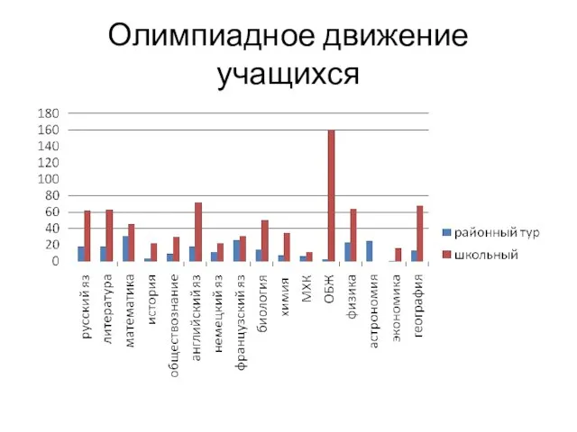 Олимпиадное движение учащихся