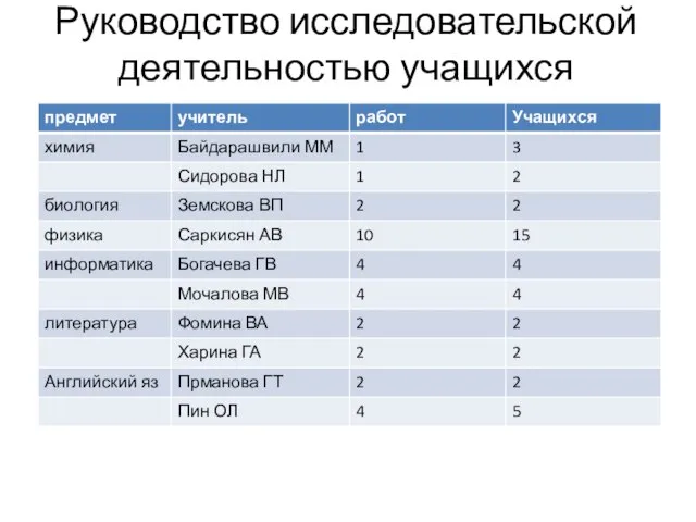 Руководство исследовательской деятельностью учащихся