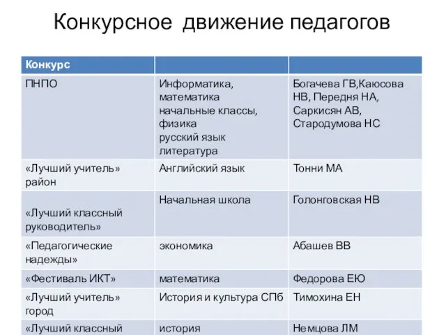 Конкурсное движение педагогов