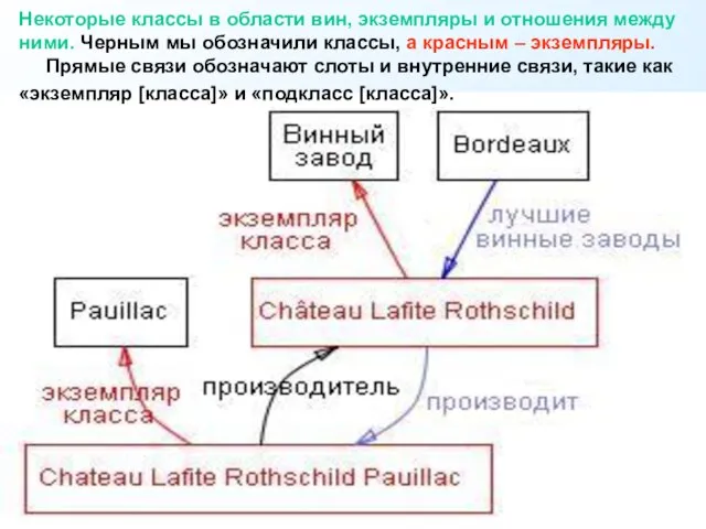 Некоторые классы в области вин, экземпляры и отношения между ними. Черным мы