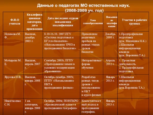 Данные о педагогах МО естественных наук. (2008-2009 уч. год)