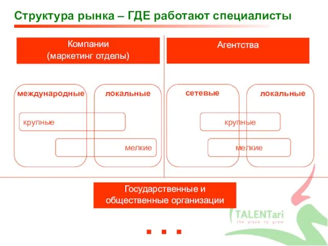 Структура рынка – ГДЕ работают специалисты Компании (маркетинг отделы) Агентства Государственные и