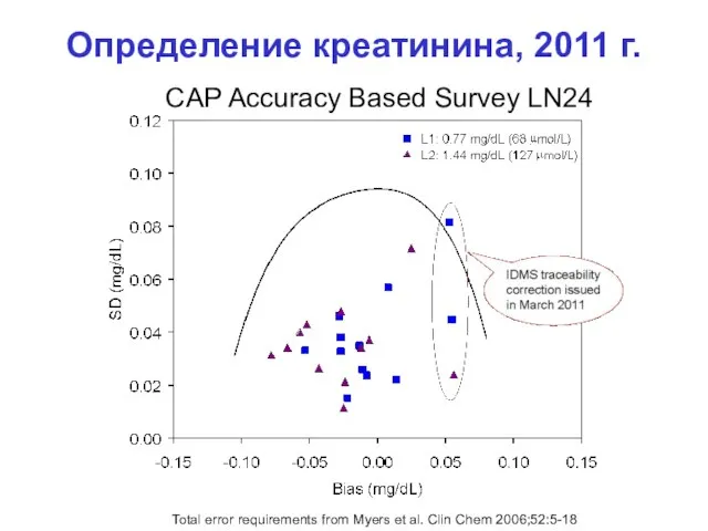 Определение креатинина, 2011 г. Total error requirements from Myers et al. Clin