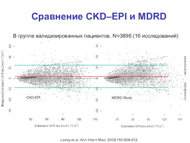 Сравнение CKD–EPI и MDRD В группе валидизированных пациентов, N=3896 (16 исследований) Levey