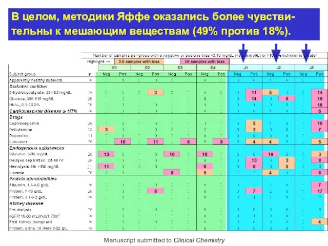 NKDEP – IFCC specificity evaluation Manuscript submitted to Clinical Chemistry В целом,