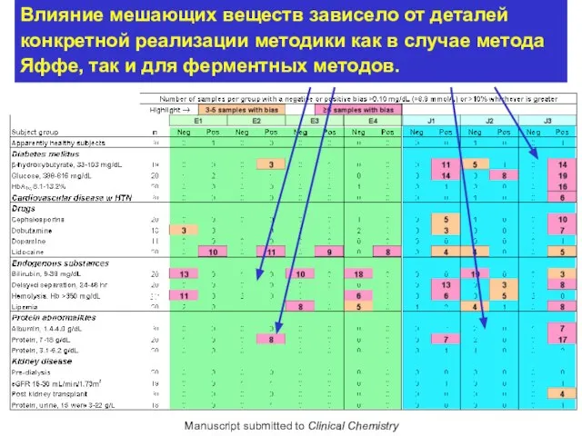 NKDEP – IFCC specificity evaluation Manuscript submitted to Clinical Chemistry Влияние мешающих