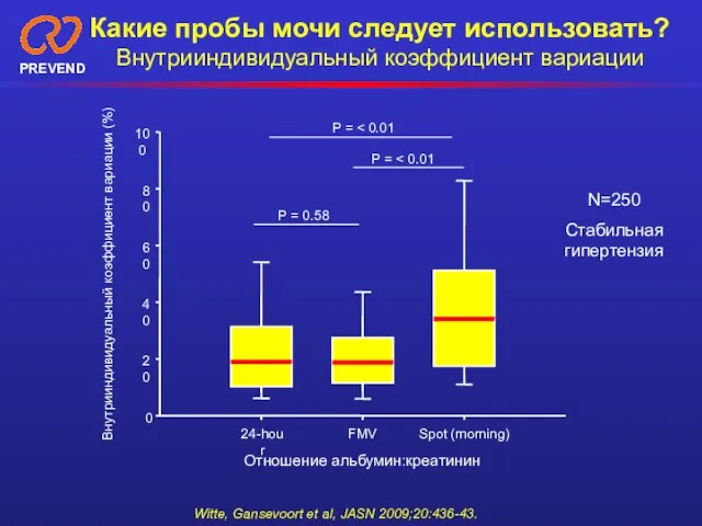 Какие пробы мочи следует использовать? Внутрииндивидуальный коэффициент вариации Отношение альбумин:креатинин 24-hour FMV