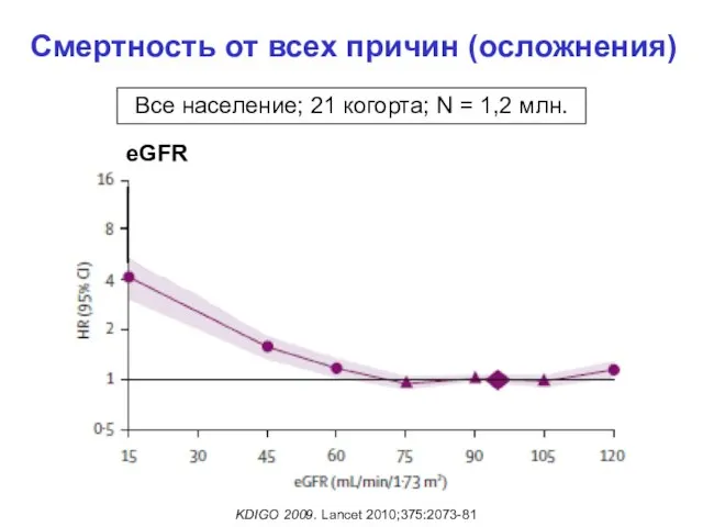 Смертность от всех причин (осложнения) KDIGO 2009. Lancet 2010;375:2073-81 Все население; 21