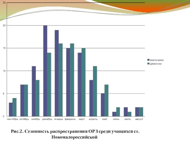 Рис.2. Сезонность распространения ОРЗ среди учащихся ст. Новомалороссийской