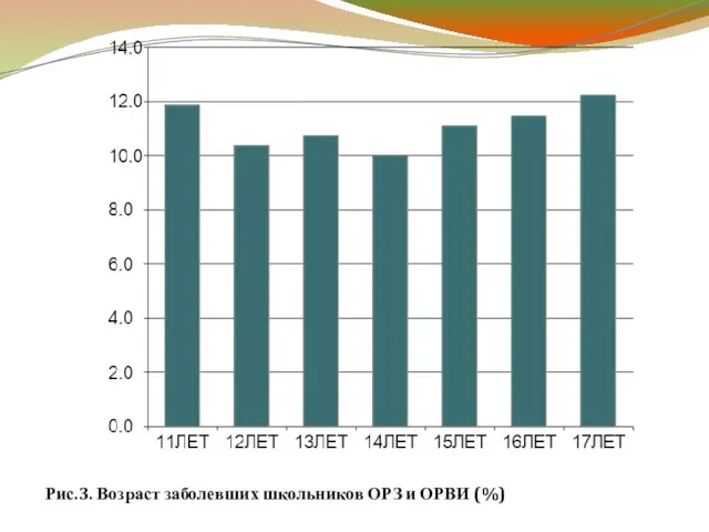 Рис.3. Возраст заболевших школьников ОРЗ и ОРВИ (%)