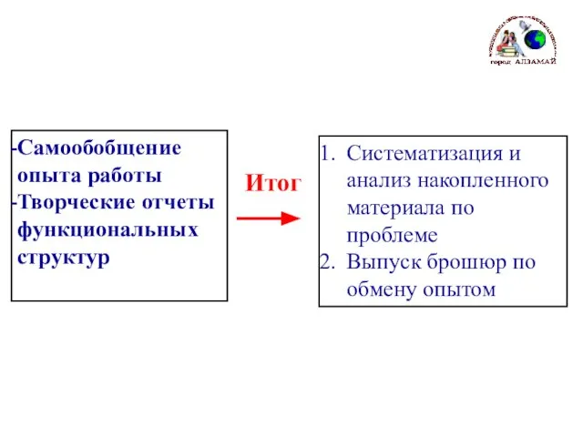 Самообобщение опыта работы Творческие отчеты функциональных структур Итог Систематизация и анализ накопленного