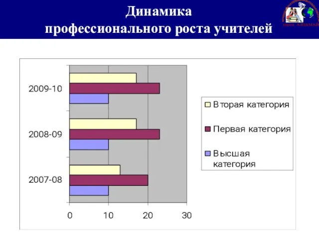 Динамика профессионального роста учителей