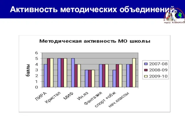 Активность методических объединений