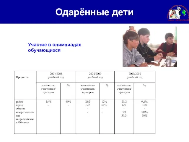 Одарённые дети Участие в олимпиадах обучающихся