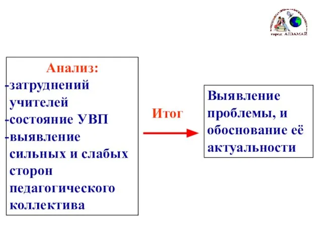 Анализ: затруднений учителей состояние УВП выявление сильных и слабых сторон педагогического коллектива