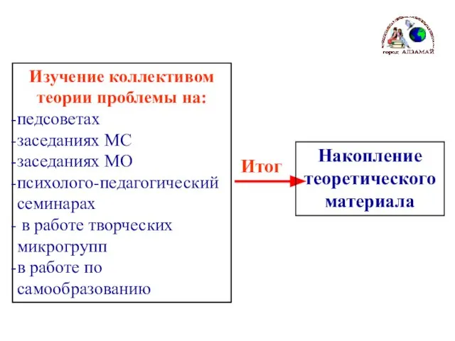 Изучение коллективом теории проблемы на: педсоветах заседаниях МС заседаниях МО психолого-педагогический семинарах