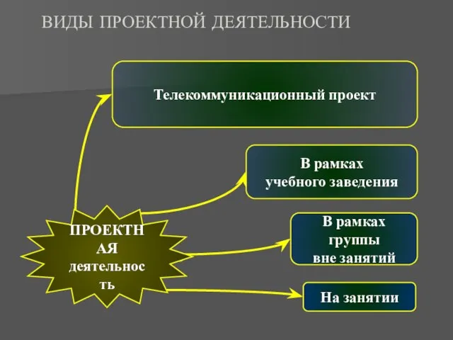 ВИДЫ ПРОЕКТНОЙ ДЕЯТЕЛЬНОСТИ На занятии В рамках группы вне занятий В рамках