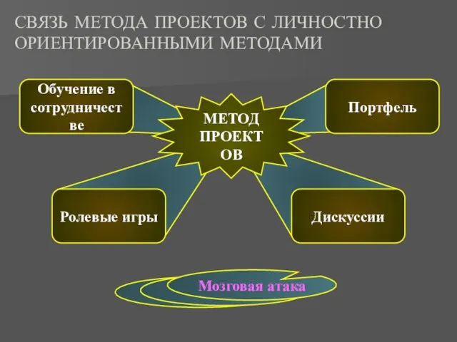 СВЯЗЬ МЕТОДА ПРОЕКТОВ С ЛИЧНОСТНО ОРИЕНТИРОВАННЫМИ МЕТОДАМИ Обучение в сотрудничестве Ролевые игры