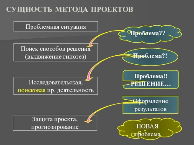 СУЩНОСТЬ МЕТОДА ПРОЕКТОВ Защита проекта, прогнозирование Проблемная ситуация Поиск способов решения (выдвижение