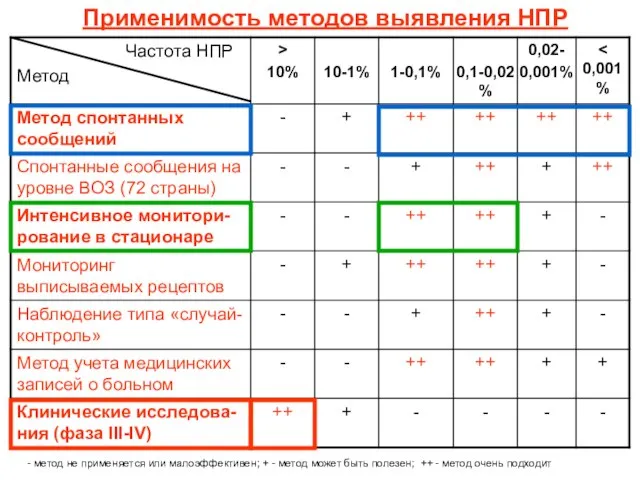 Применимость методов выявления НПР - метод не применяется или малоэффективен; + -