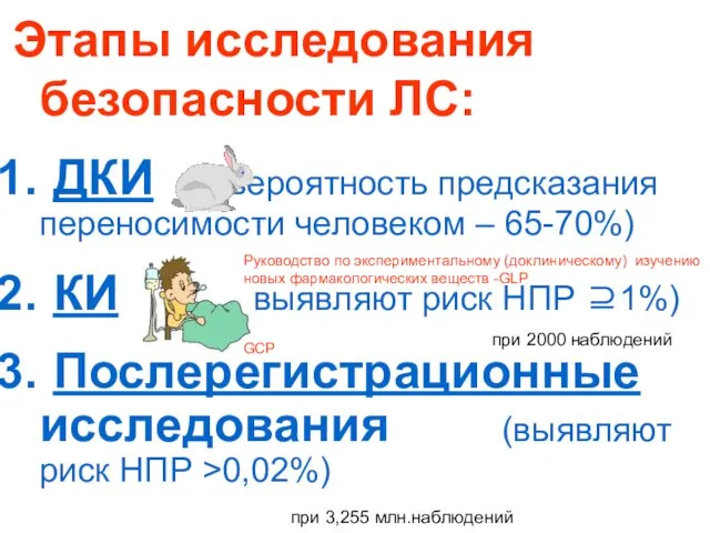 Этапы исследования безопасности ЛС: ДКИ (вероятность предсказания переносимости человеком – 65-70%) КИ