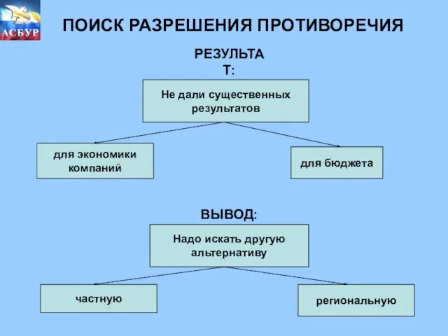 ПОИСК РАЗРЕШЕНИЯ ПРОТИВОРЕЧИЯ ПОИСК РАЗРЕШЕНИЯ ПРОТИВОРЕЧИЯ РЕЗУЛЬТАТ: Не дали существенных результатов Надо