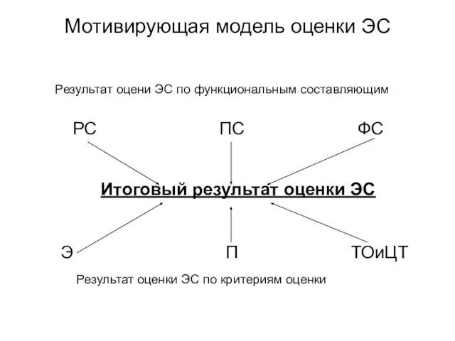 Мотивирующая модель оценки ЭС Результат оцени ЭС по функциональным составляющим РС ПС