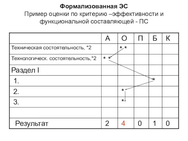 Формализованная ЭС Пример оценки по критерию –эффективности и функциональной составляющей - ПС