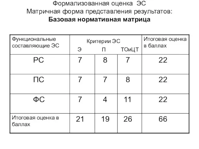 Формализованная оценка ЭС Матричная форма представления результатов: Базовая нормативная матрица