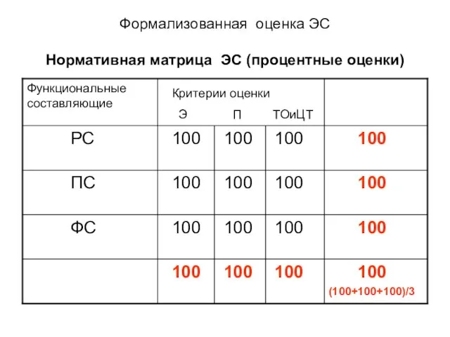 Формализованная оценка ЭС Нормативная матрица ЭС (процентные оценки)