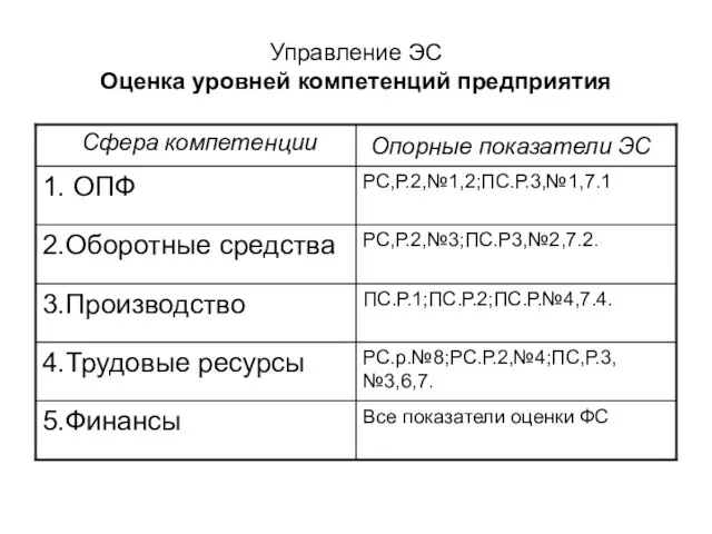 Управление ЭС Оценка уровней компетенций предприятия