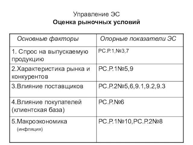 Управление ЭС Оценка рыночных условий