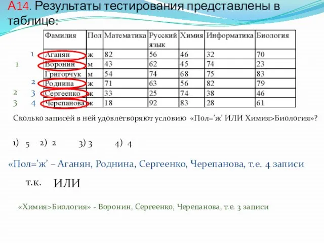 А14. Результаты тестирования представлены в таблице: Сколько записей в ней удовлетворяют условию