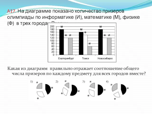 A17. На диаграмме показано количество призеров олимпиады по информатике (И), математике (М),