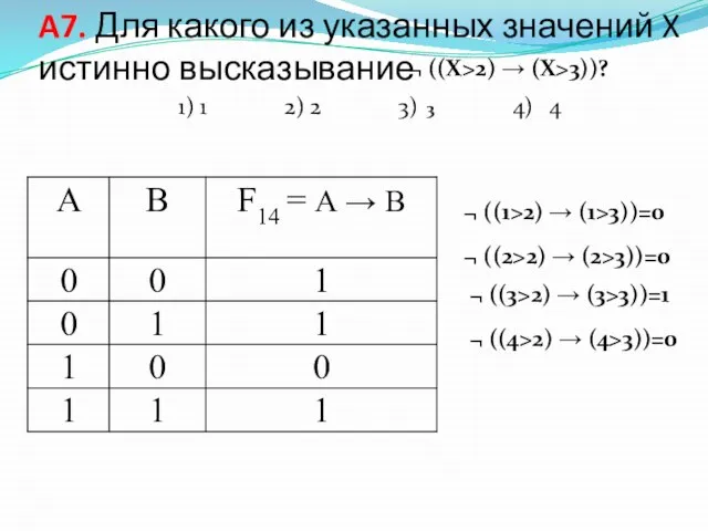 A7. Для какого из указанных значений X истинно высказывание ¬ ((X>2) →