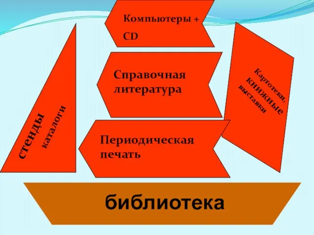 библиотека стенды Компьютеры + CD Справочная литература Периодическая печать Картотеки, книжные выставки каталоги