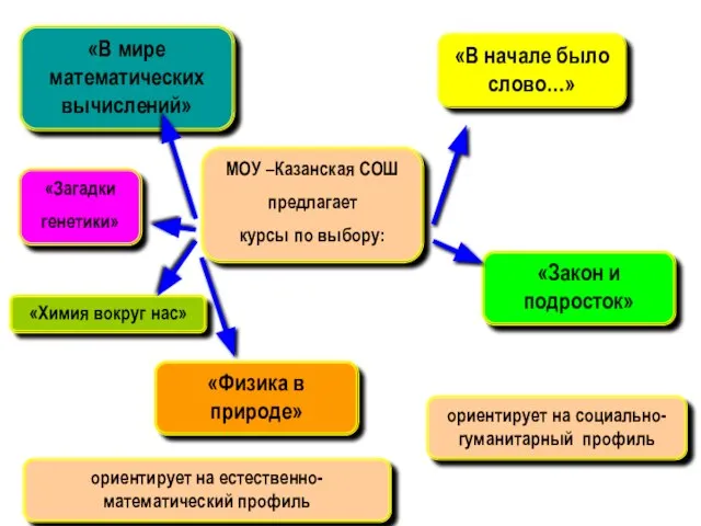 «Химия вокруг нас» «В мире математических вычислений» «Закон и подросток» «В начале