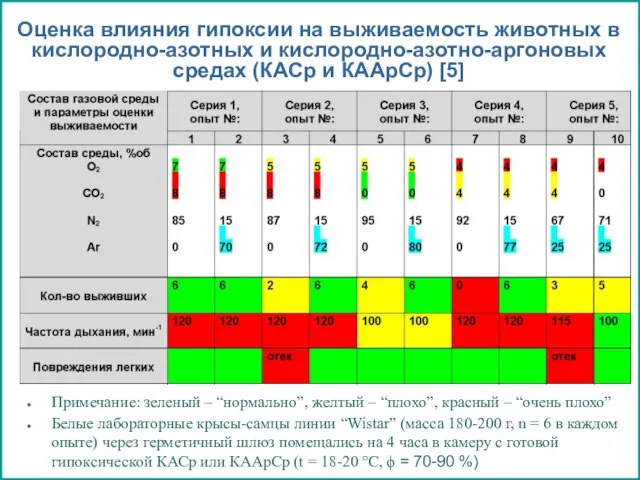 Оценка влияния гипоксии на выживаемость животных в кислородно-азотных и кислородно-азотно-аргоновых средах (КАСр