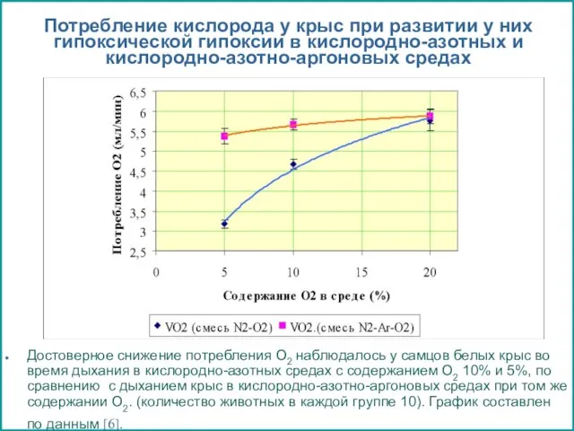 Потребление кислорода у крыс при развитии у них гипоксической гипоксии в кислородно-азотных