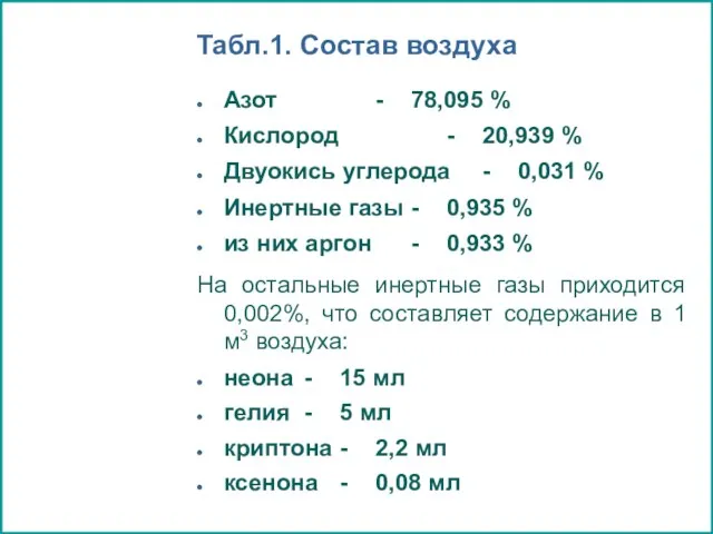 Табл.1. Состав воздуха Азот - 78,095 % Кислород - 20,939 % Двуокись