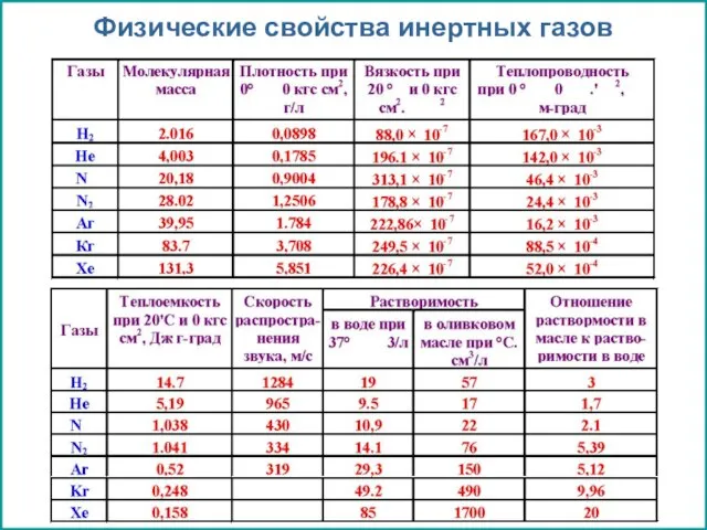 Физические свойства инертных газов