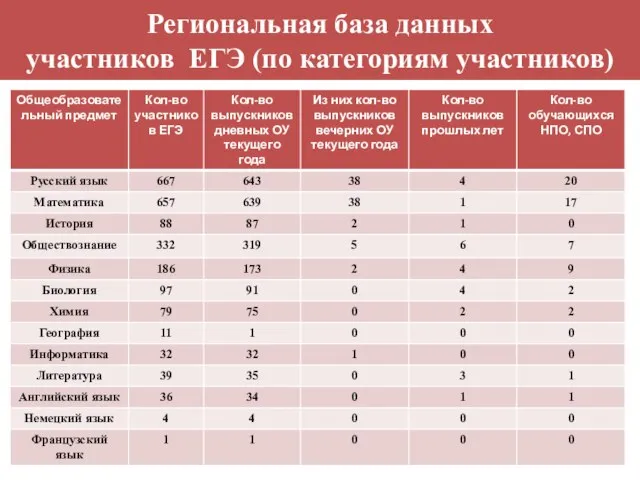 Региональная база данных участников ЕГЭ (по категориям участников) состоянию на 19 марта 2010г.