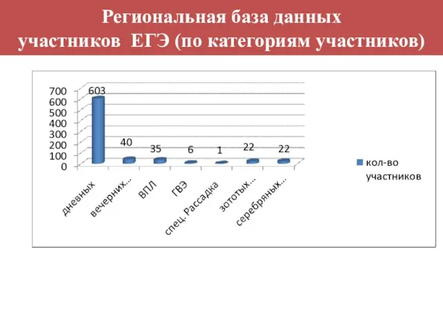 Региональная база данных участников ЕГЭ (по категориям участников)